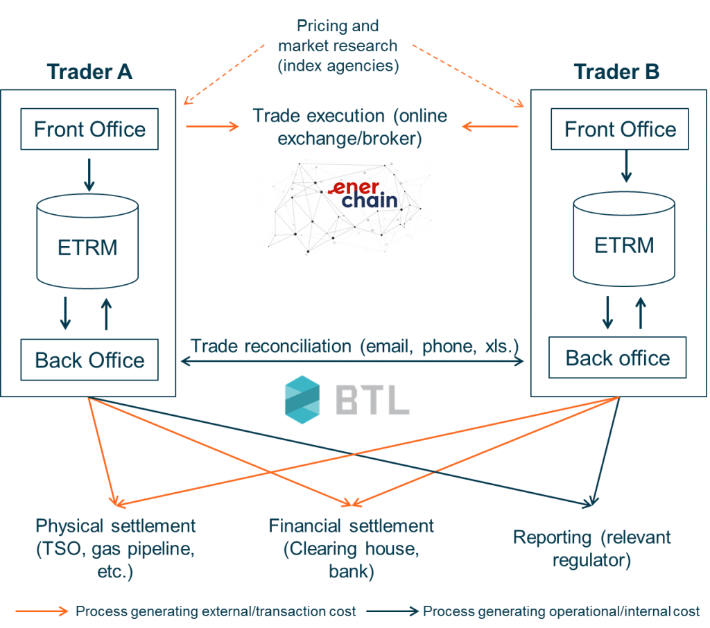 Diving into blockchain use cases: Wholesale energy trading | Cleantech Group