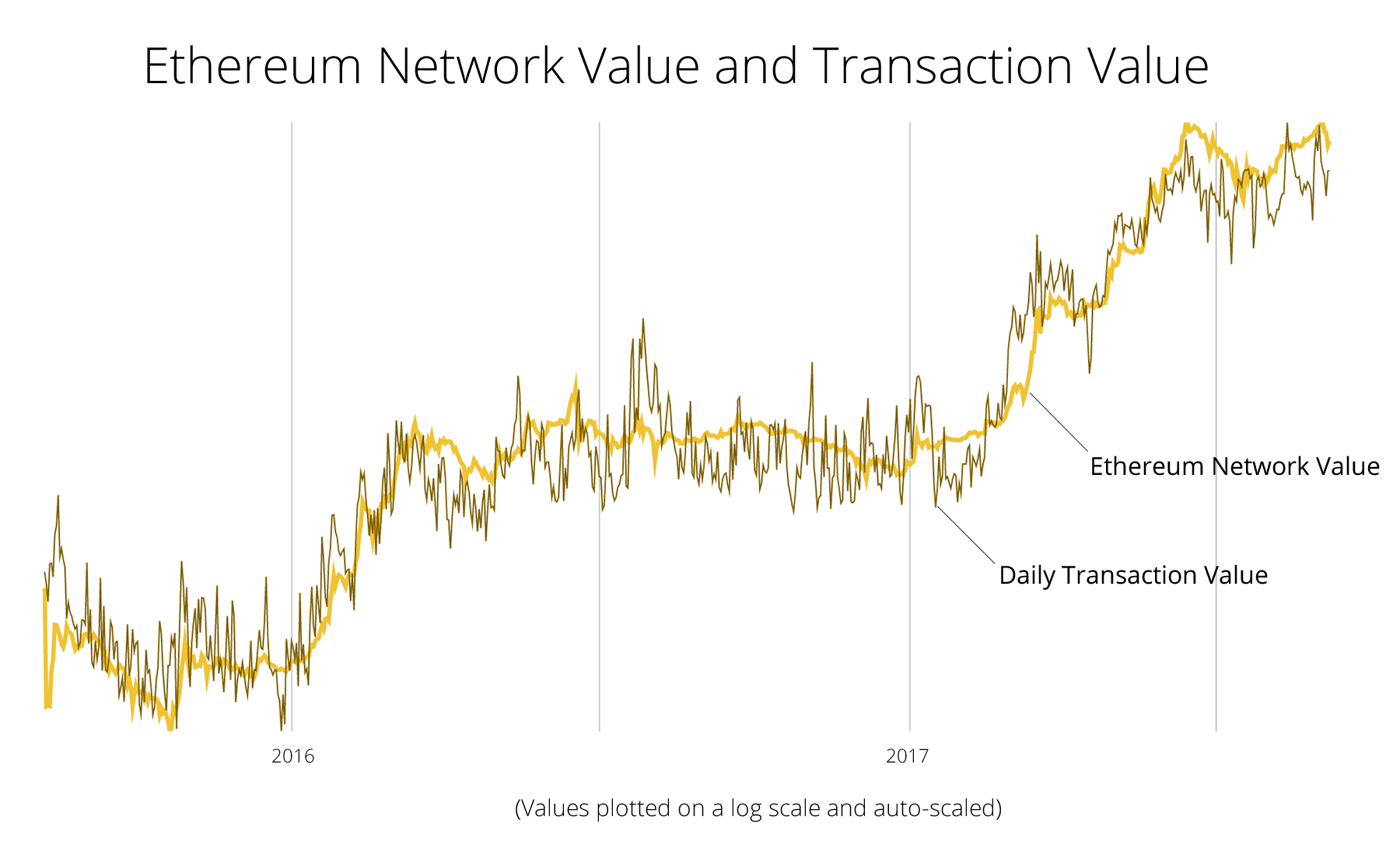 Introducing NVT Ratio (Bitcoin's PE Ratio), use it to detect bubbles