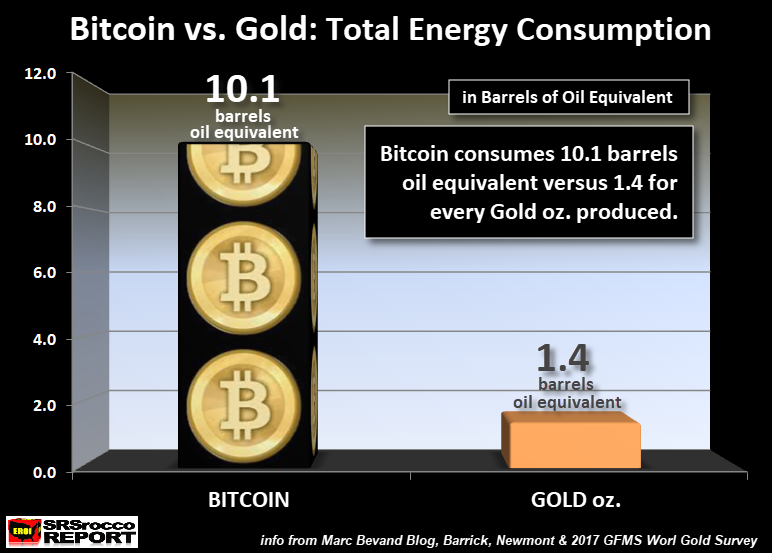 BITCOIN vs. GOLD: Which One’s A Bubble & How Much Energy Do They Really Consume – SRSrocco Report
