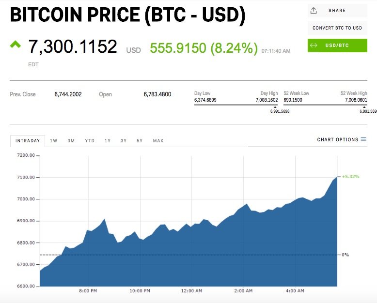 Bitcoin price passes $7,000 on November 2 - Business Insider