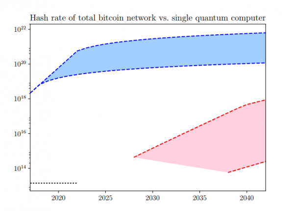 Quantum Computers Pose Imminent Threat to Bitcoin Security - MIT Technology Review