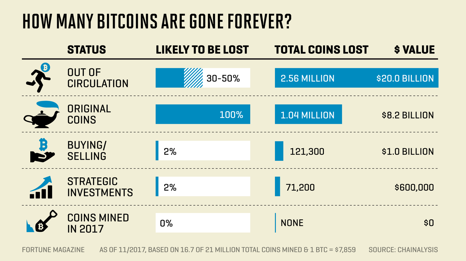 Lost Bitcoins: 4 Million Bitcoins Gone Forever Study Says | Fortune