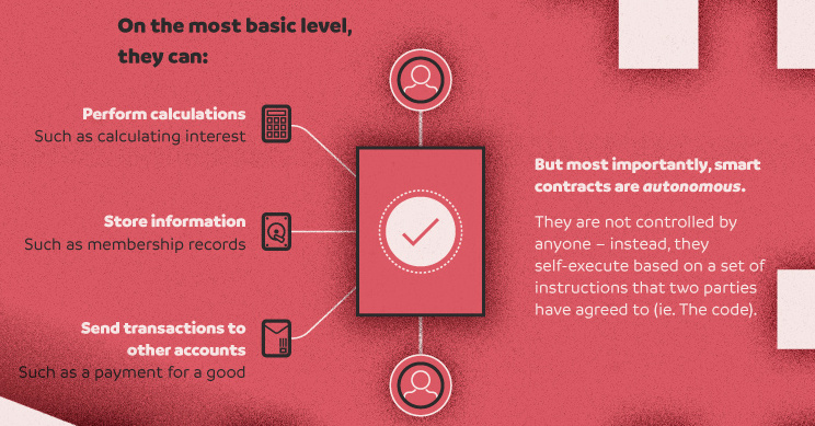 Infographic: The Power of Smart Contracts on the Blockchain | VisualCapitalist