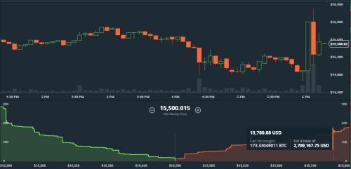 Bitcoin Futures Top $18,000, Soar 20% From Open - Halted for Second Time | Zero Hedge