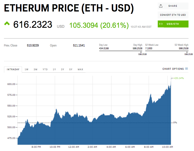 Ethereum soars above $600 after a group of big banks announce a new project on its blockchain | Markets Insider