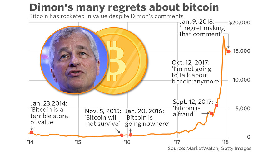 Dimon’s many bitcoin moments of regret, in one chart | MarketWatch