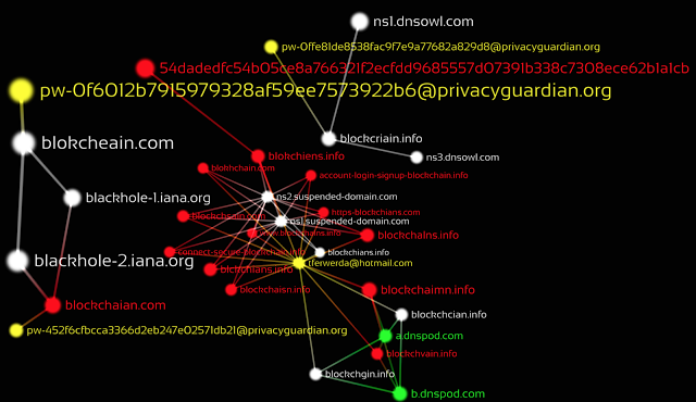 Tracking a Ukrainian Bitcoin Phishing Ring DNS Style | Cisco's Talos Intelligence Group Blog