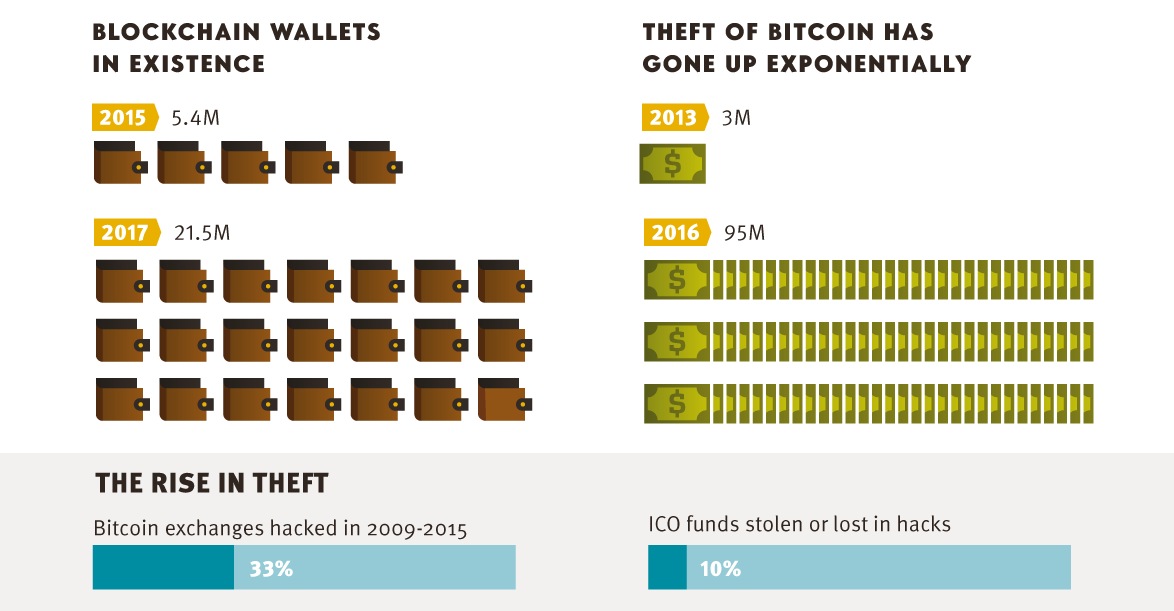 Infographic: The Problem of Crypto Theft, and How to Protect Yourself | Visual Capitalist