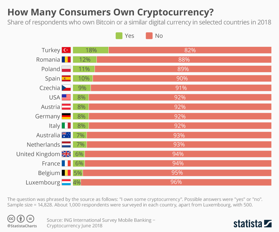 How Many Consumers Own Cryptocurrency? | Statista